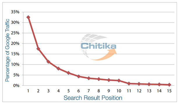 Click-Through Rate van topposities in Google - 2013